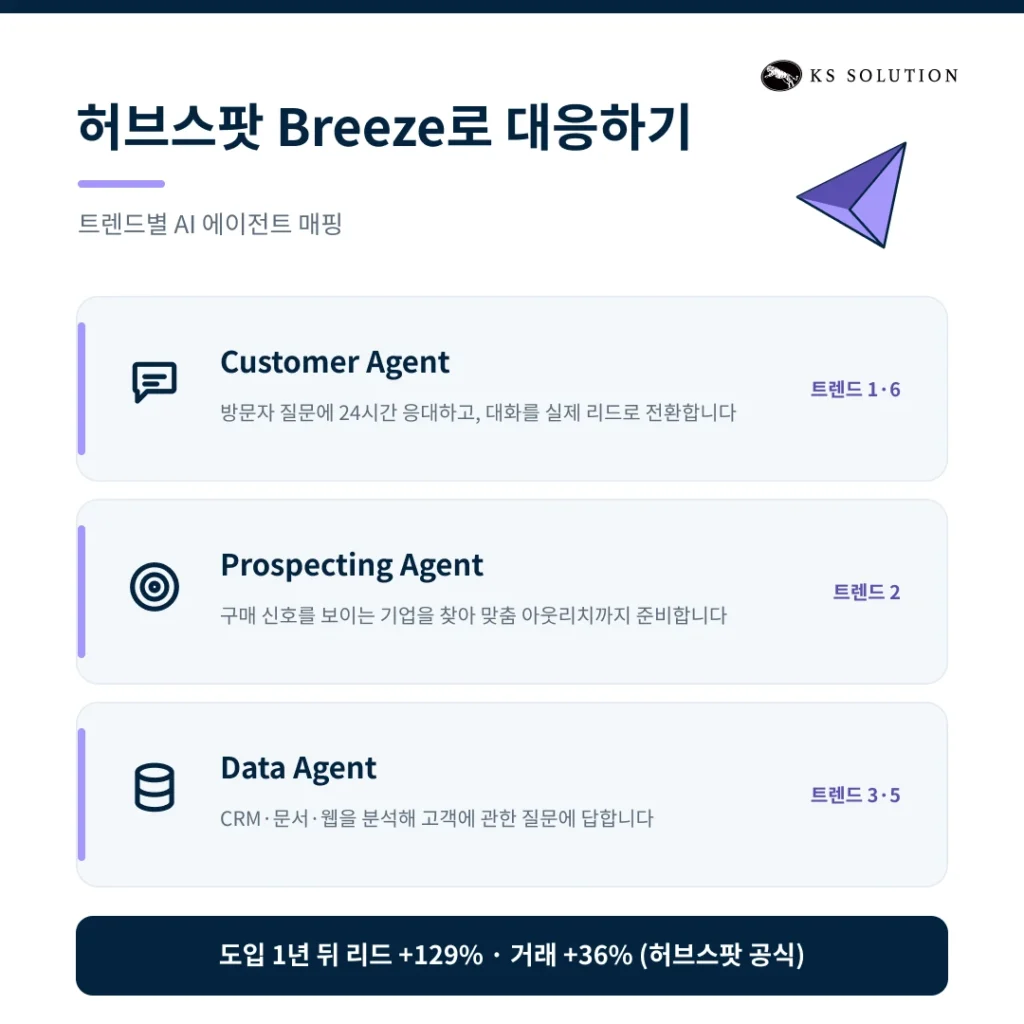 2026 B2B 마케팅 트렌드와 허브스팟 활용 전략 : AI 시대의 CRM 활용법 - 허브스팟 AI(Breeze)로 트렌드에 대응하기