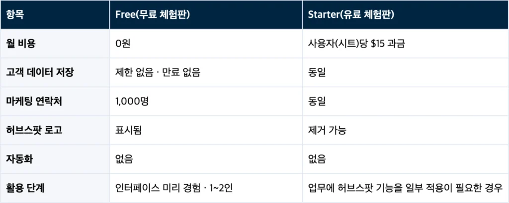 스타트업 CRM 허브스팟 활용 사례 — 소규모 팀을 위한 활용 전략 - 무료 체험판 유료 체험판 비교