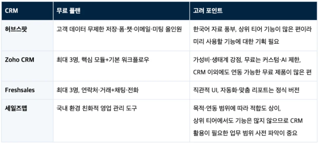 스타트업 CRM 허브스팟 활용 사례 — 소규모 팀을 위한 활용 전략 - 허브스팟 vs 타 CRM 비교표