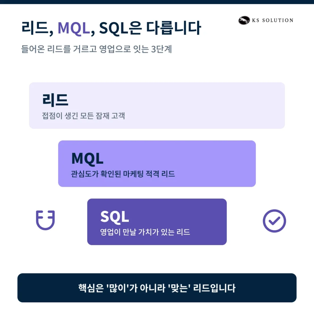 B2B 리드 생성 전략 - 허브스팟으로 잠재 고객을 끌어오는 7가지 방법 - 리드와 MQL, SQL 차이