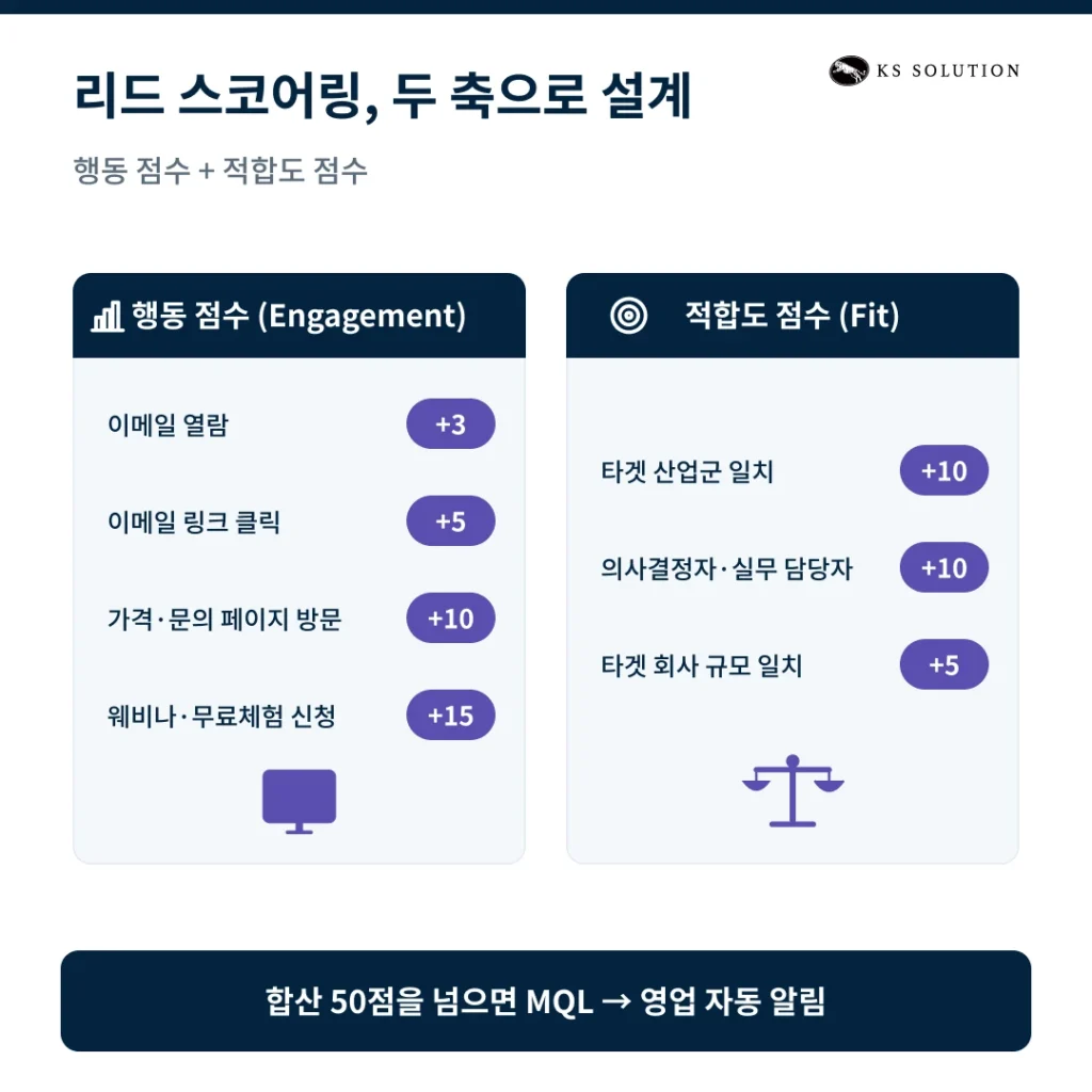 B2B 리드 생성 전략 - 허브스팟으로 잠재 고객을 끌어오는 7가지 방법 - 리드 스코어링, 행동 점수와 적합도 점수 두 축으로 설계하기