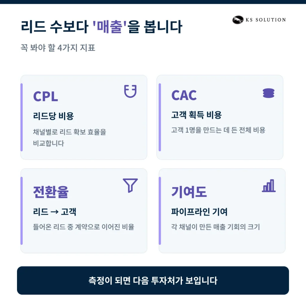 B2B 리드 생성 전략 - 허브스팟으로 잠재 고객을 끌어오는 7가지 방법 - 성과 측정 : 리드 수가 아니라 매출로 이어진 리드