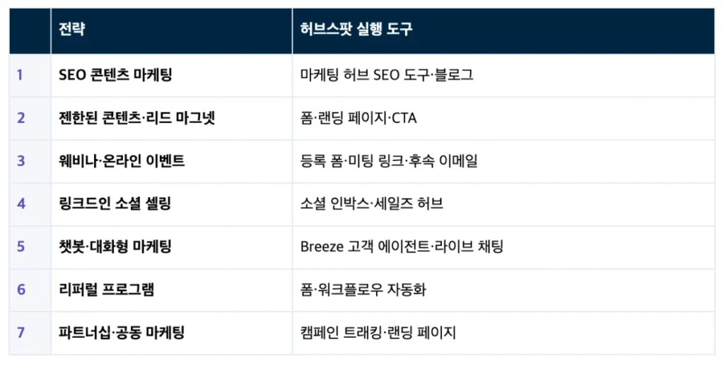 B2B 리드 생성 전략 - 허브스팟으로 잠재 고객을 끌어오는 7가지 방법 - 잠재 고객을 끌어오는 7가지 방법 표