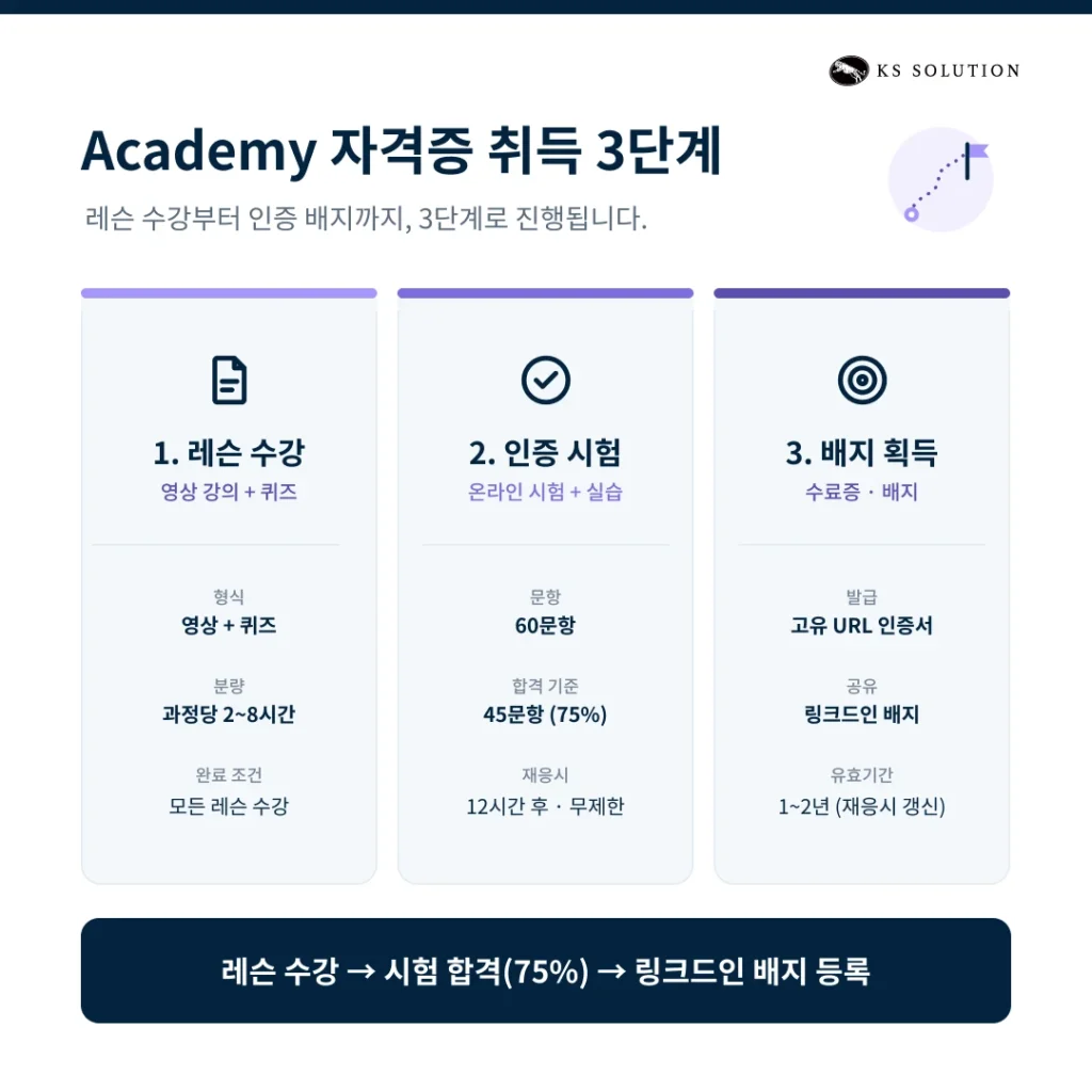 HubSpot Academy 200% 활용법과 자격증 취득 가이드 - 허브스팟 아카데미의 자격증 취득 3단계