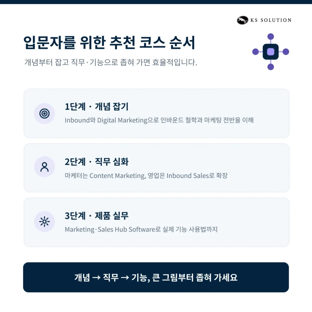 HubSpot Academy 200% 활용법과 자격증 취득 가이드 - 입문자를 위한 추천 코스 단계