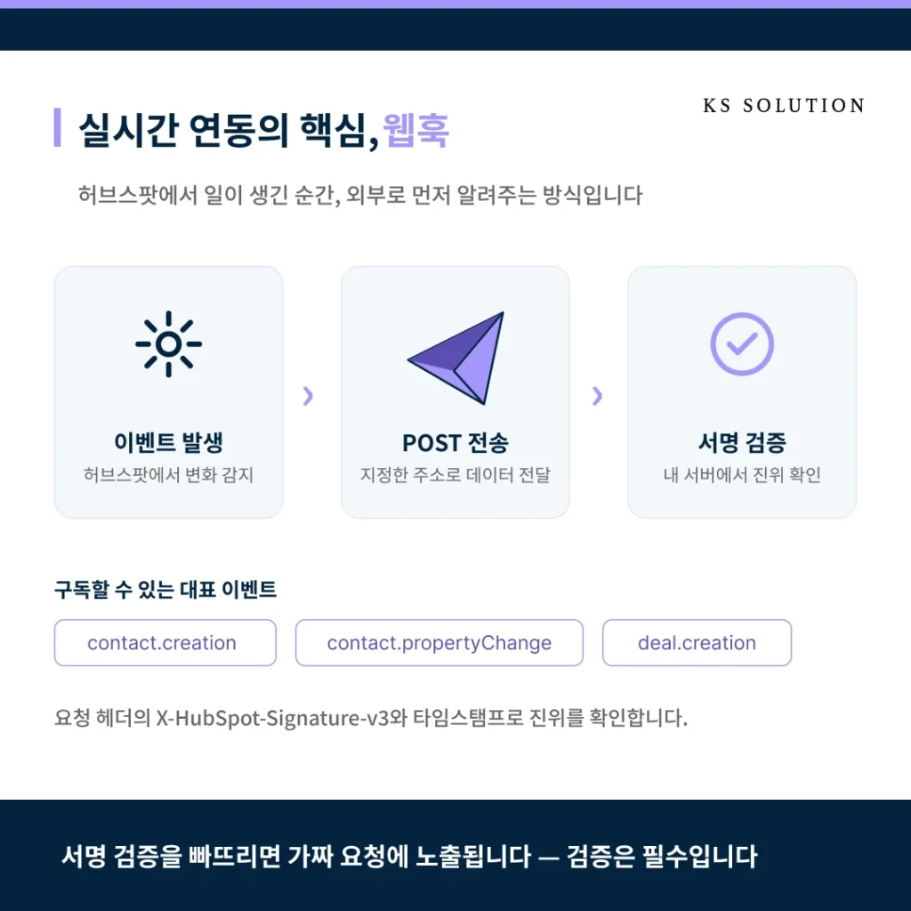 허브스팟 API 연동 가이드 - 외부 시스템과 데이터를 연결하는 방법 - 실시간 연동의 핵심, 웹훅(Webhook)