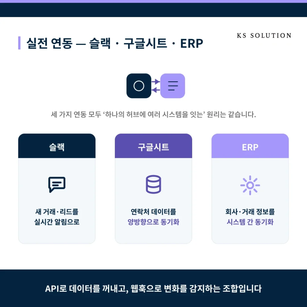허브스팟 API 연동 가이드 - 외부 시스템과 데이터를 연결하는 방법 - 실전 연동 시나리오 : 슬랙·구글시트·ERP