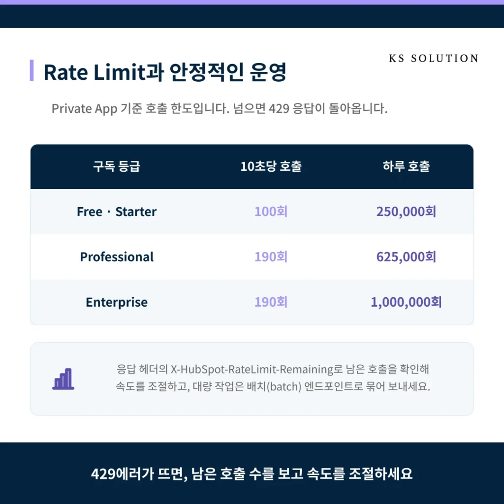 허브스팟 API 연동 가이드 - 외부 시스템과 데이터를 연결하는 방법 - Rate Limit과 안정적인 연동 운영