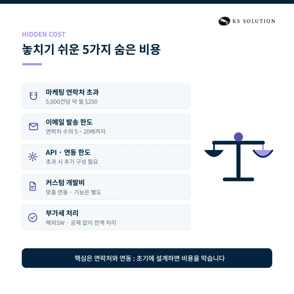 허브스팟 도입 비용 총정리 : 숨겨진 비용까지 포함한 실제 투자 금액 - 놓치기 쉬운 숨은 비용 : 연락처·API·부가세