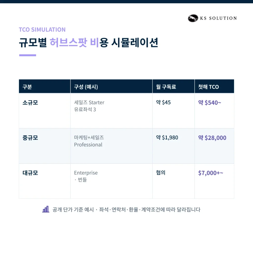 허브스팟 도입 비용 총정리 : 숨겨진 비용까지 포함한 실제 투자 금액 - 기업 규모별 총비용(TCO) 시뮬레이션