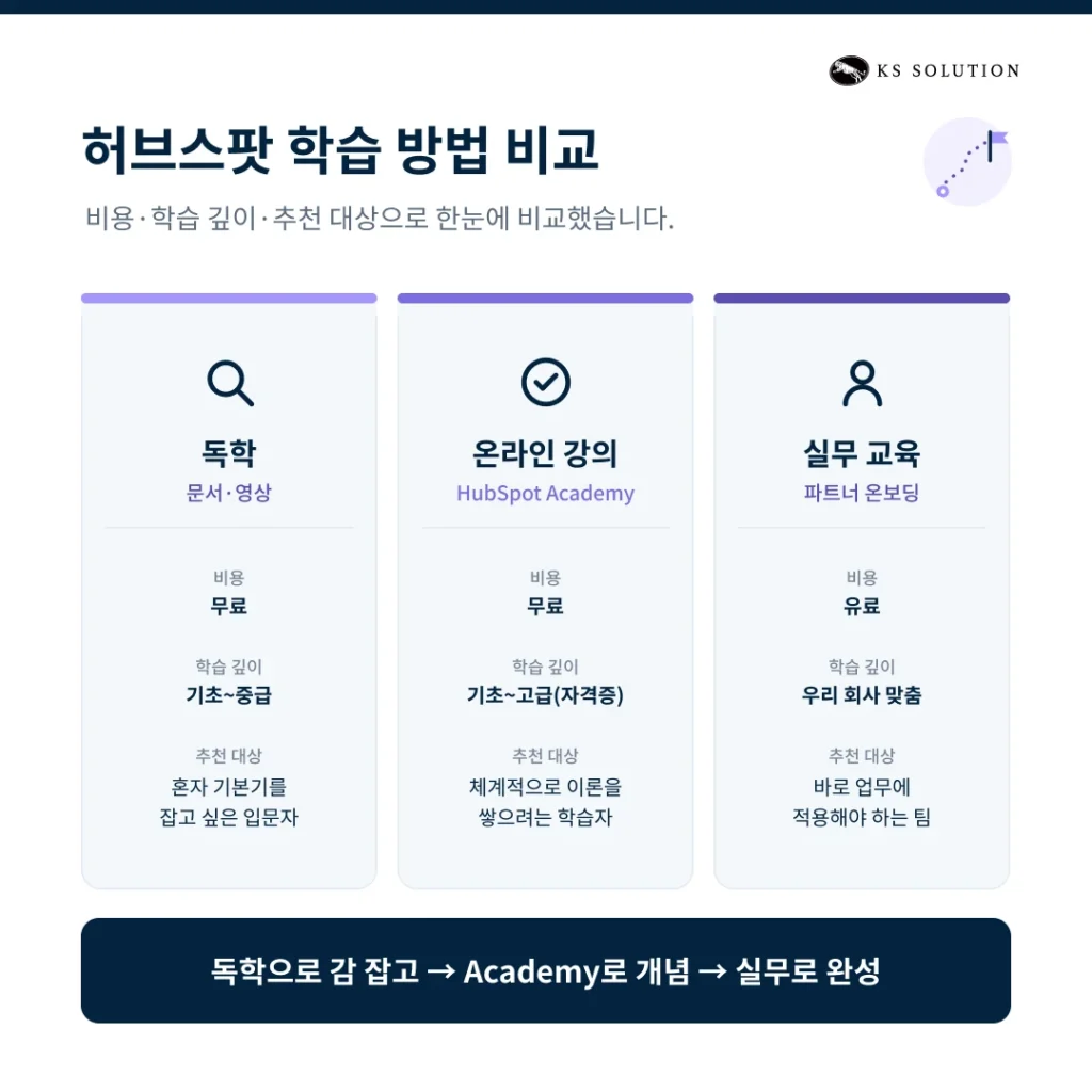 허브스팟 교육 완벽 가이드 : CRM 기본 개념 학습부터 실무 기능 적용까지 - 허브스팟 학습 방법 비교