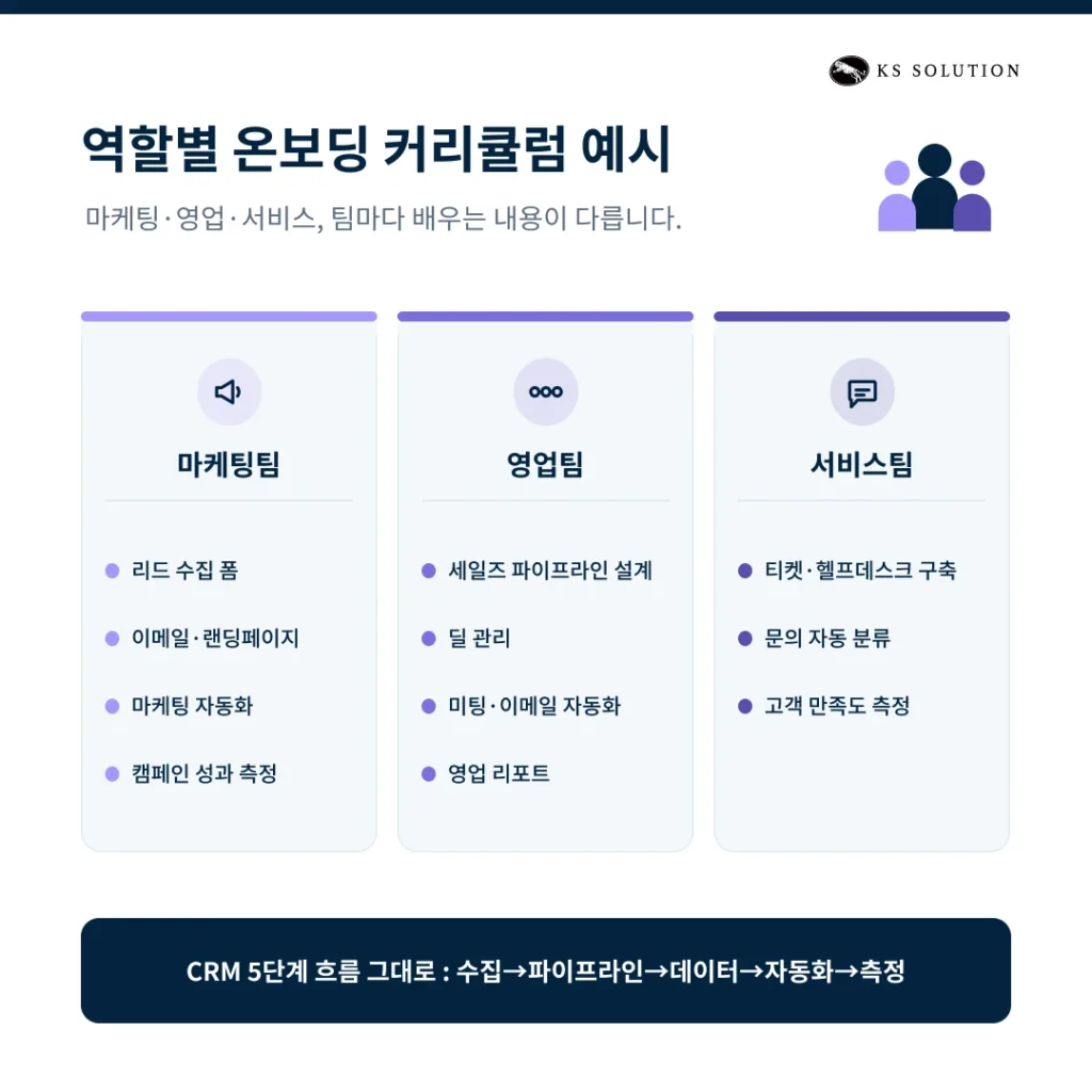 허브스팟 교육 완벽 가이드 : CRM 기본 개념 학습부터 실무 기능 적용까지 - 역할별(마케팅, 영업, 서비스) 커리큘럼 예시