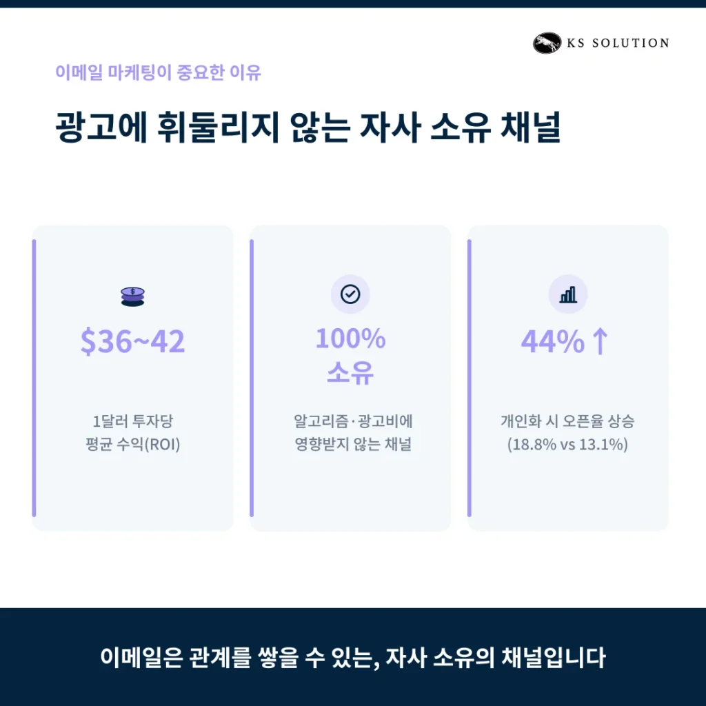 허브스팟 이메일 마케팅 완벽 가이드 - 템플릿 제작부터 A/B 테스트까지 - 이메일 마케팅이 여전히 중요한 이유