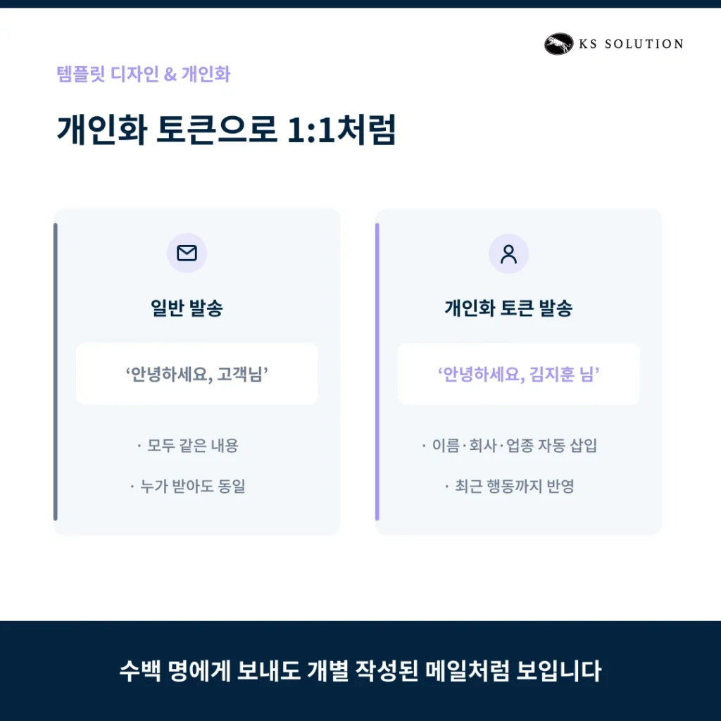 허브스팟 이메일 마케팅 완벽 가이드 - 템플릿 제작부터 A/B 테스트까지 - 이메일 템플릿 디자인 & 개인화