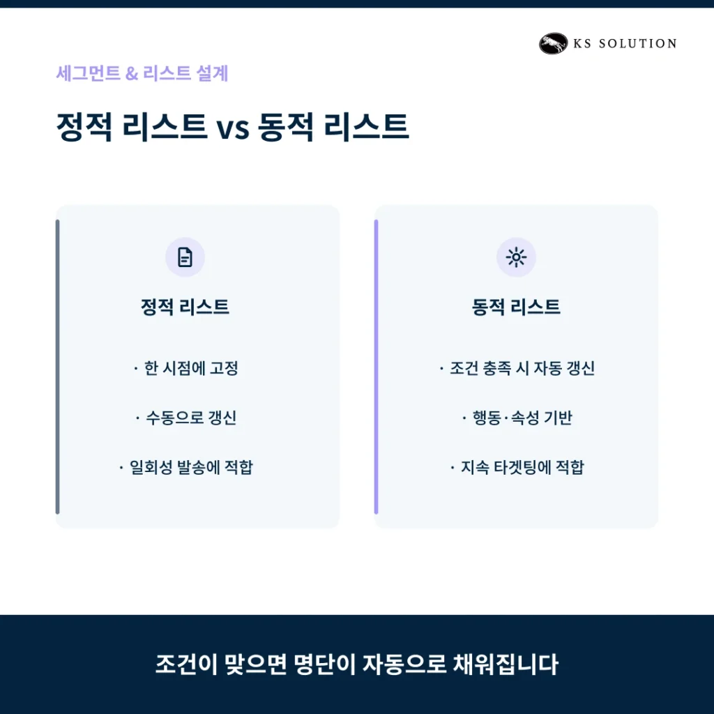 허브스팟 이메일 마케팅 완벽 가이드 - 템플릿 제작부터 A/B 테스트까지 - 세그먼트 & 리스트 설계