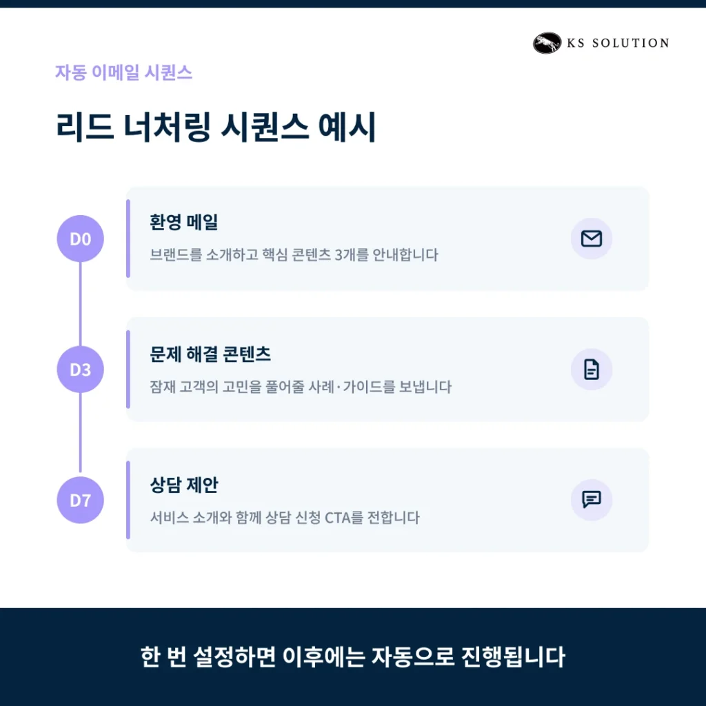 허브스팟 이메일 마케팅 완벽 가이드 - 템플릿 제작부터 A/B 테스트까지 - 자동 이메일 시퀀스 (리드 너처링)
