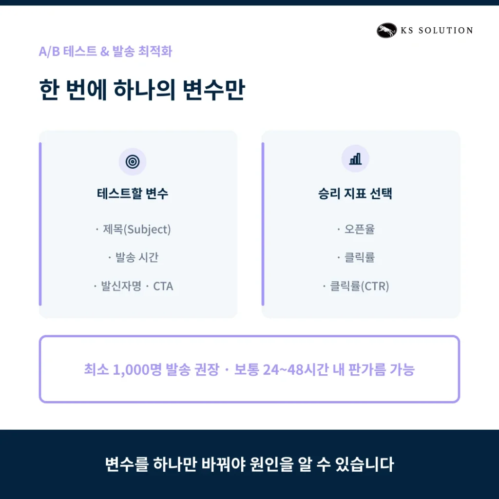 허브스팟 이메일 마케팅 완벽 가이드 - 템플릿 제작부터 A/B 테스트까지 - A/B 테스트 & 발송 최적화
