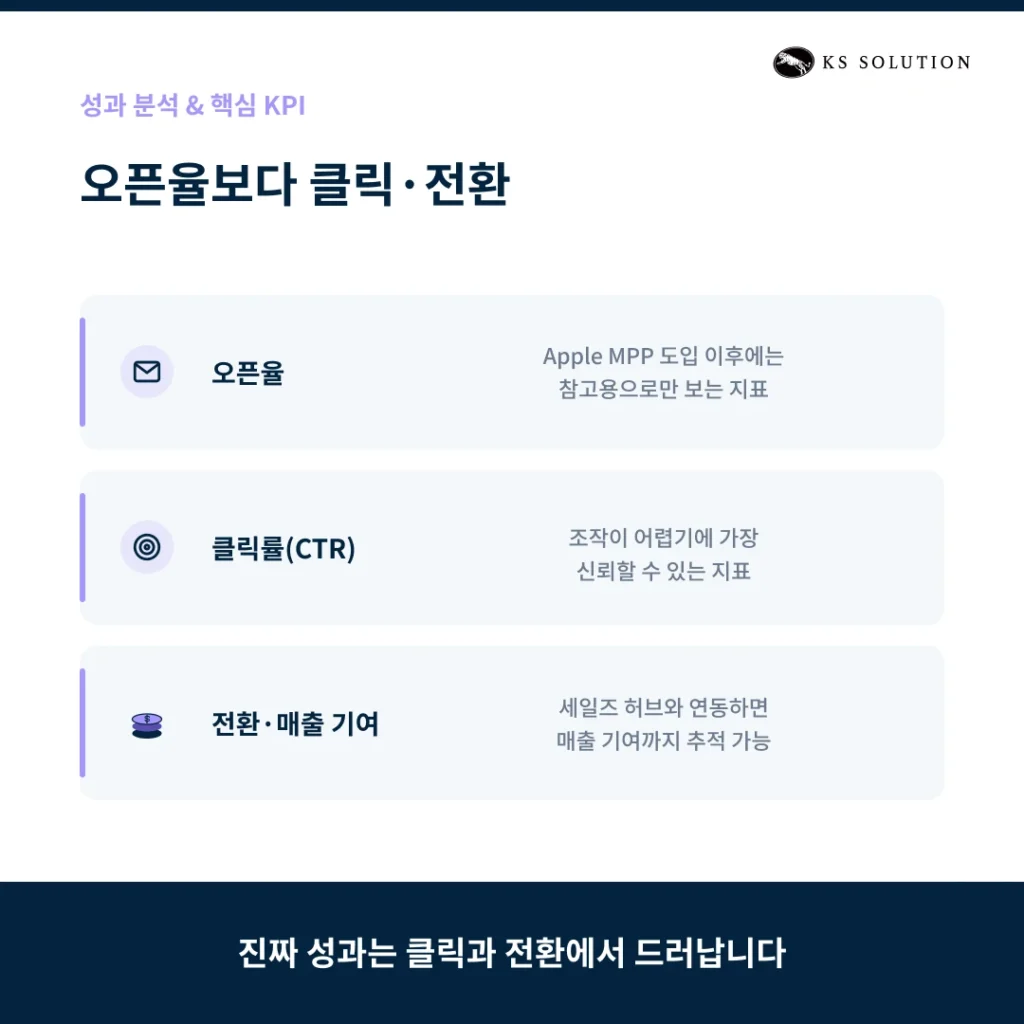 허브스팟 이메일 마케팅 완벽 가이드 - 템플릿 제작부터 A/B 테스트까지 - 성과 분석 & 핵심 KPI