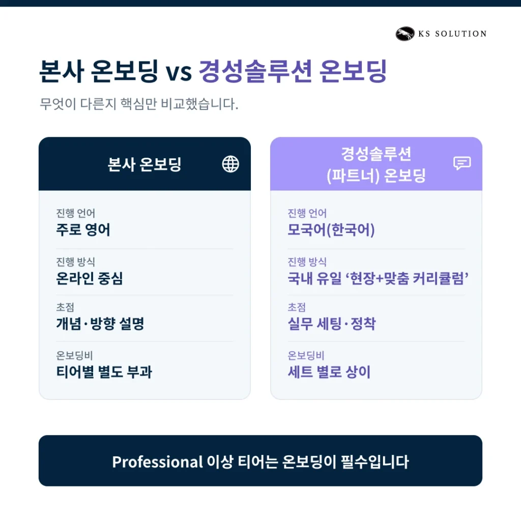 허브스팟 온보딩 완벽 가이드 : 도입 첫 30일 로드맵과 체크리스트 - 본사 온보딩 vs 파트너 온보딩, 무엇이 다를까요?