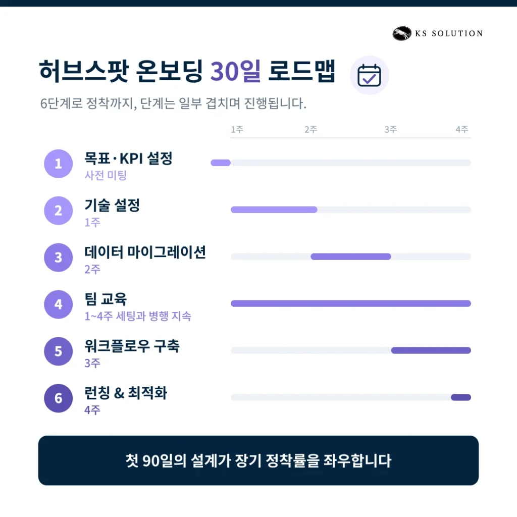 허브스팟 온보딩 완벽 가이드 : 도입 첫 30일 로드맵과 체크리스트 - 허브스팟 온보딩 30일 로드맵 - 6단계 프로세스