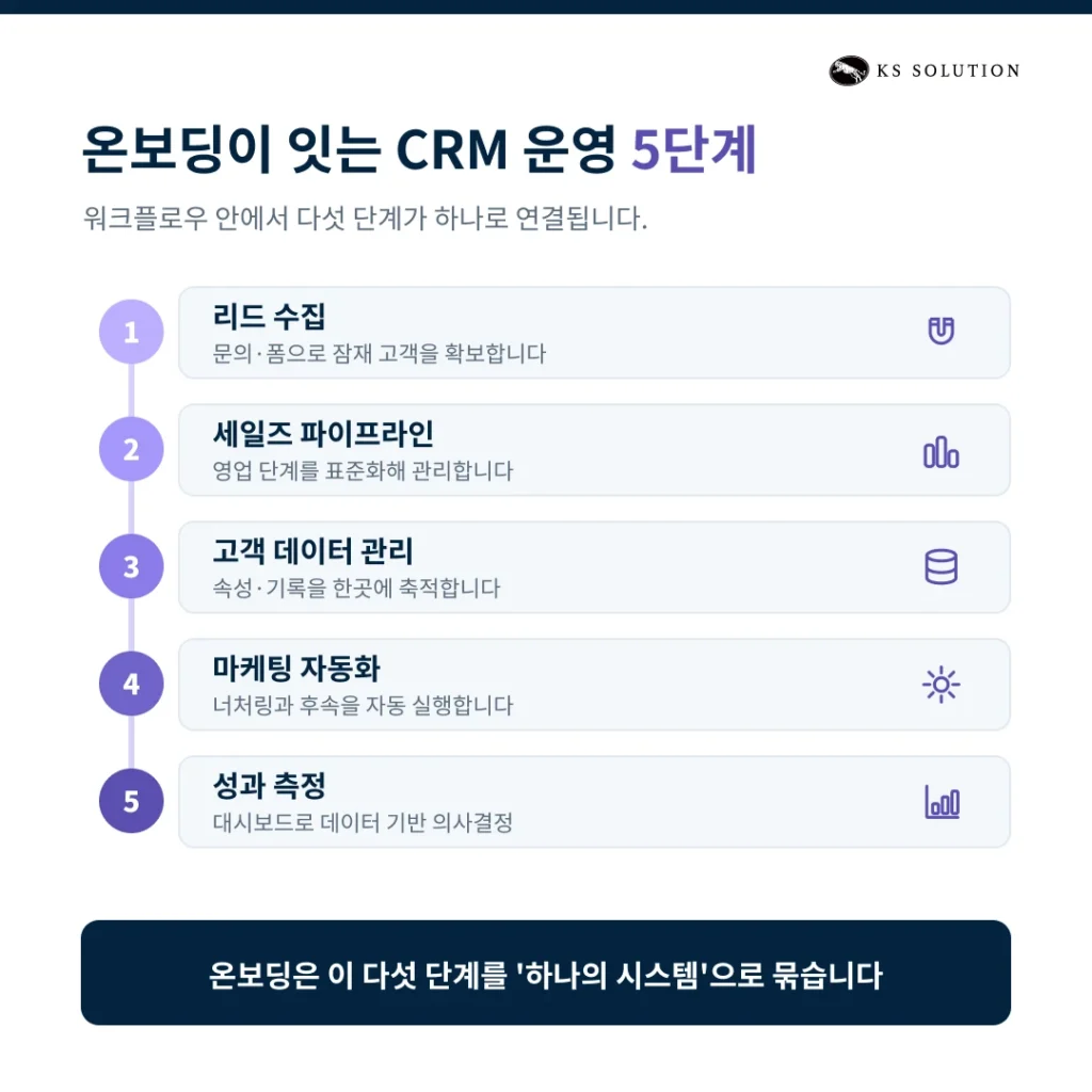 허브스팟 온보딩 완벽 가이드 : 도입 첫 30일 로드맵과 체크리스트 - 허브스팟 온보딩 30일 로드맵 - 6단계 프로세스 - 온보딩이 잇는 CRM 운영 5단계