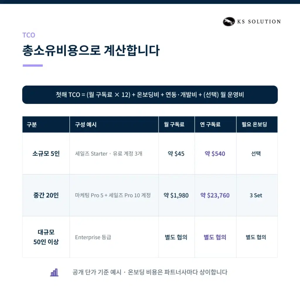 허브스팟 파트너 비용, 얼마가 적정할까? 요금 구조 완전 분석 - 총소유비용으로 계산합니다