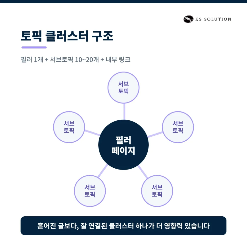 허브스팟 SEO 기능 활용법 : 검색 상위 노출을 위한 콘텐츠 전략 - 토픽 클러스터 구조