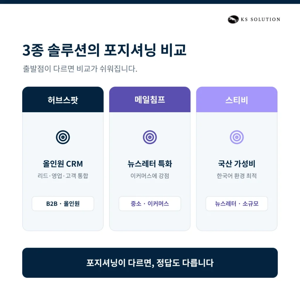 허브스팟 vs 메일침프 vs 스티비 : 이메일 마케팅 솔루션 비교 가이드 - 허브스팟·메일침프·스티비 이메일 솔루션 3종의 포지셔닝 비교