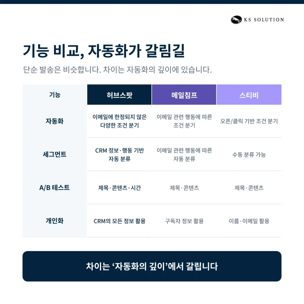 허브스팟 vs 메일침프 vs 스티비 : 이메일 마케팅 솔루션 비교 가이드 - 허브스팟·메일침프·스티비의 기능 비교 : 에디터·자동화·세그먼트·A/B