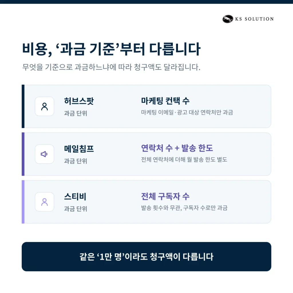 허브스팟 vs 메일침프 vs 스티비 : 이메일 마케팅 솔루션 비교 가이드 - 가격 비교 : 과금의 ‘기준’ 비교하기