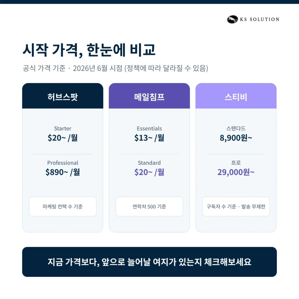 허브스팟 vs 메일침프 vs 스티비 : 이메일 마케팅 솔루션 비교 가이드 - 허브스팟·메일침프·스티비 이메일 솔루션 3종 가격 한 눈에 비교