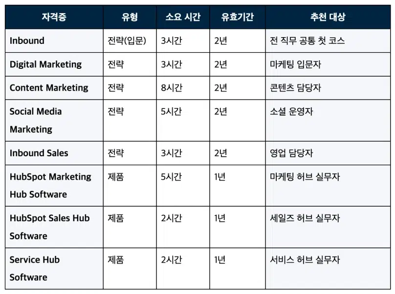 HubSpot Academy 200% 활용법과 자격증 취득 가이드 - 허브스팟 아카데미의 취득 가능한 무료 자격증 목록