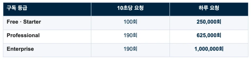 허브스팟 API 연동 가이드 - 외부 시스템과 데이터를 연결하는 방법 - 플랜 별 허브스팟 API 호출 한도