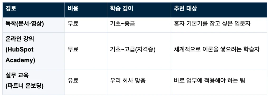 허브스팟 교육 완벽 가이드 : CRM 기본 개념 학습부터 실무 기능 적용까지 - 3가지 교육방법 비교표