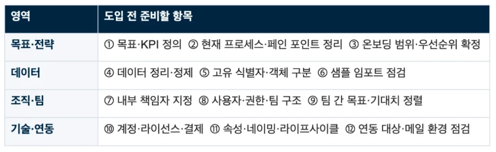 허브스팟 온보딩 체크리스트 : 도입 전 반드시 준비할 12가지 - 허브스팟 온보딩 12가지 체크리스트