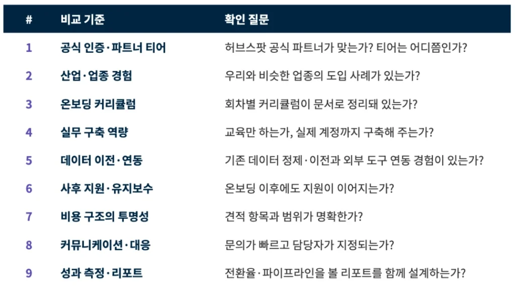 한국 허브스팟 파트너사 비교와 선정 체크리스트 9가지 - 허브스팟 파트너사 비교 기준 9가지 표