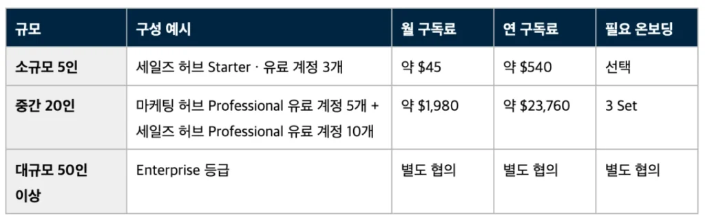 허브스팟 파트너 비용, 얼마가 적정할까? 요금 구조 완전 분석 - 시나리오 별 TCO 비교표