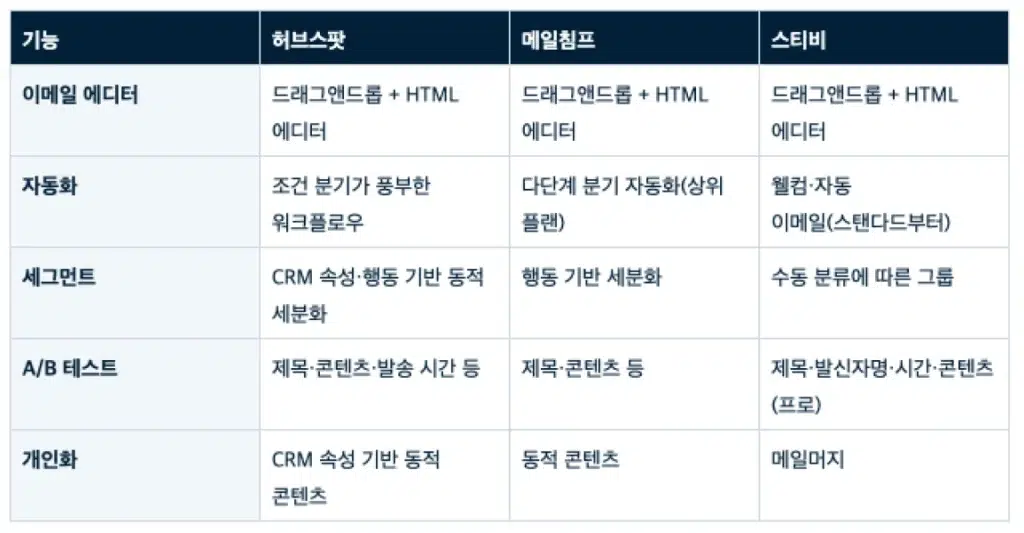 허브스팟 vs 메일침프 vs 스티비 : 이메일 마케팅 솔루션 비교 가이드 - 허브스팟·메일침프·스티비 기능 비교표