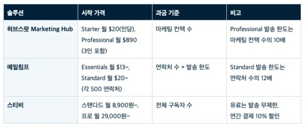 허브스팟 vs 메일침프 vs 스티비 : 이메일 마케팅 솔루션 비교 가이드 - 허브스팟·메일침프·스티비 가격과 과금 기준 비교표