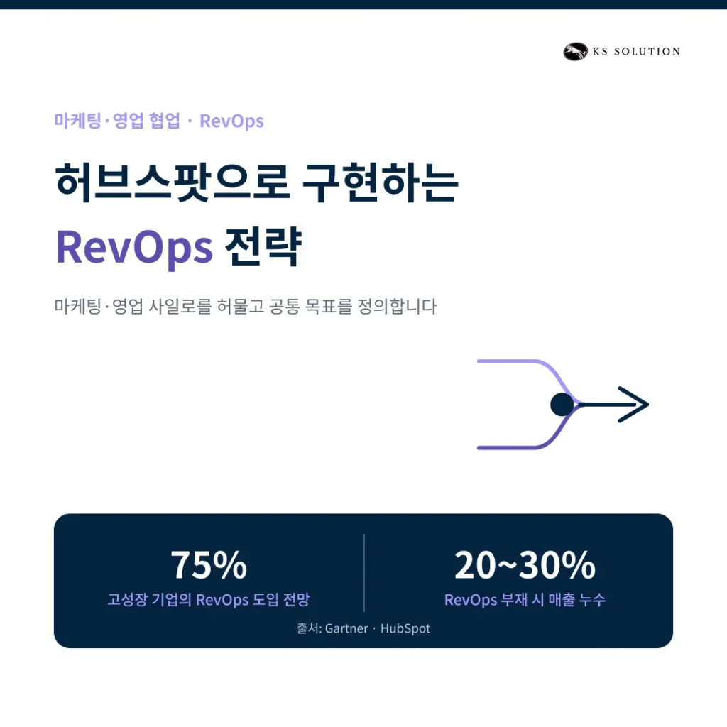 마케팅·영업 팀 연계 운영(Alignment) 전략 : 허브스팟으로 RevOps 구현하기 - 카드뉴스 썸네일 이미지
