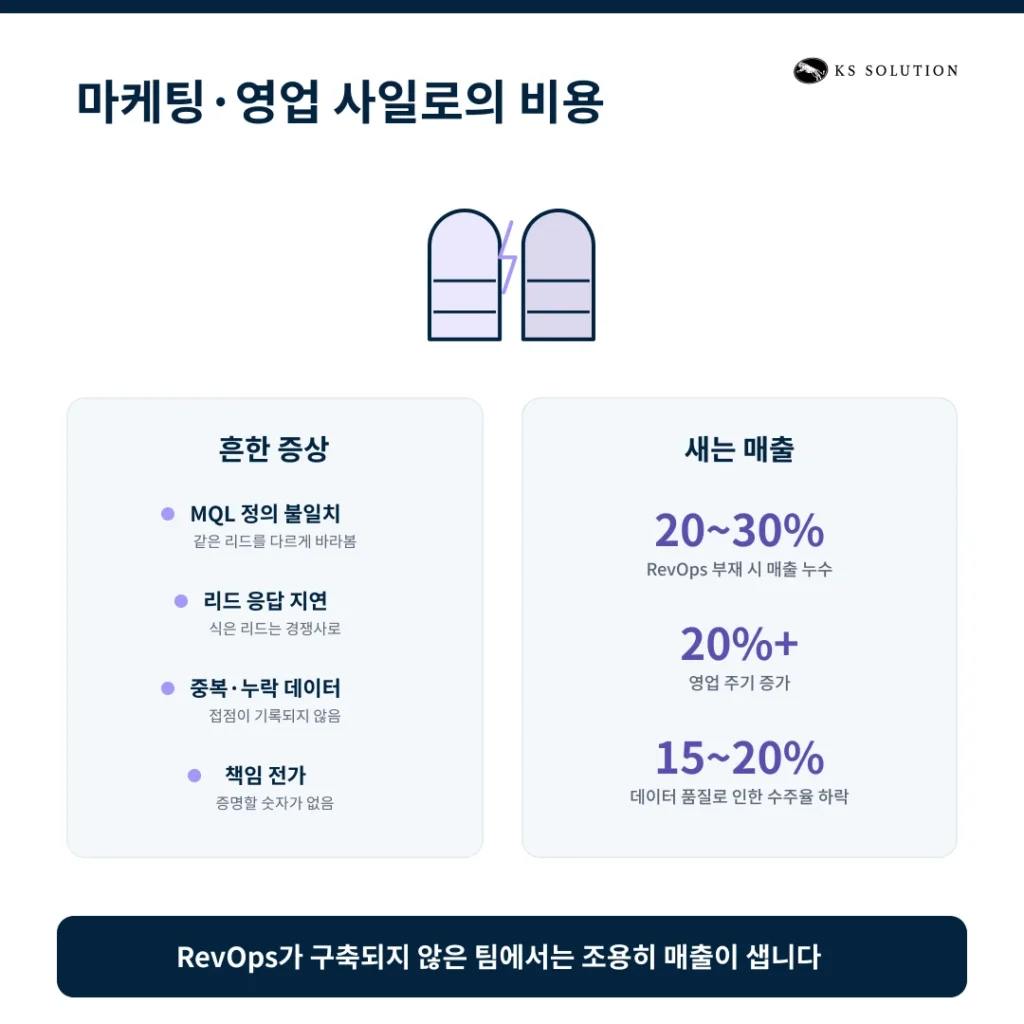 마케팅·영업 팀 연계 운영(Alignment) 전략 : 허브스팟으로 RevOps 구현하기 - 마케팅과 영업이 따로 노는 이유 : 데이터 사일로의 비용