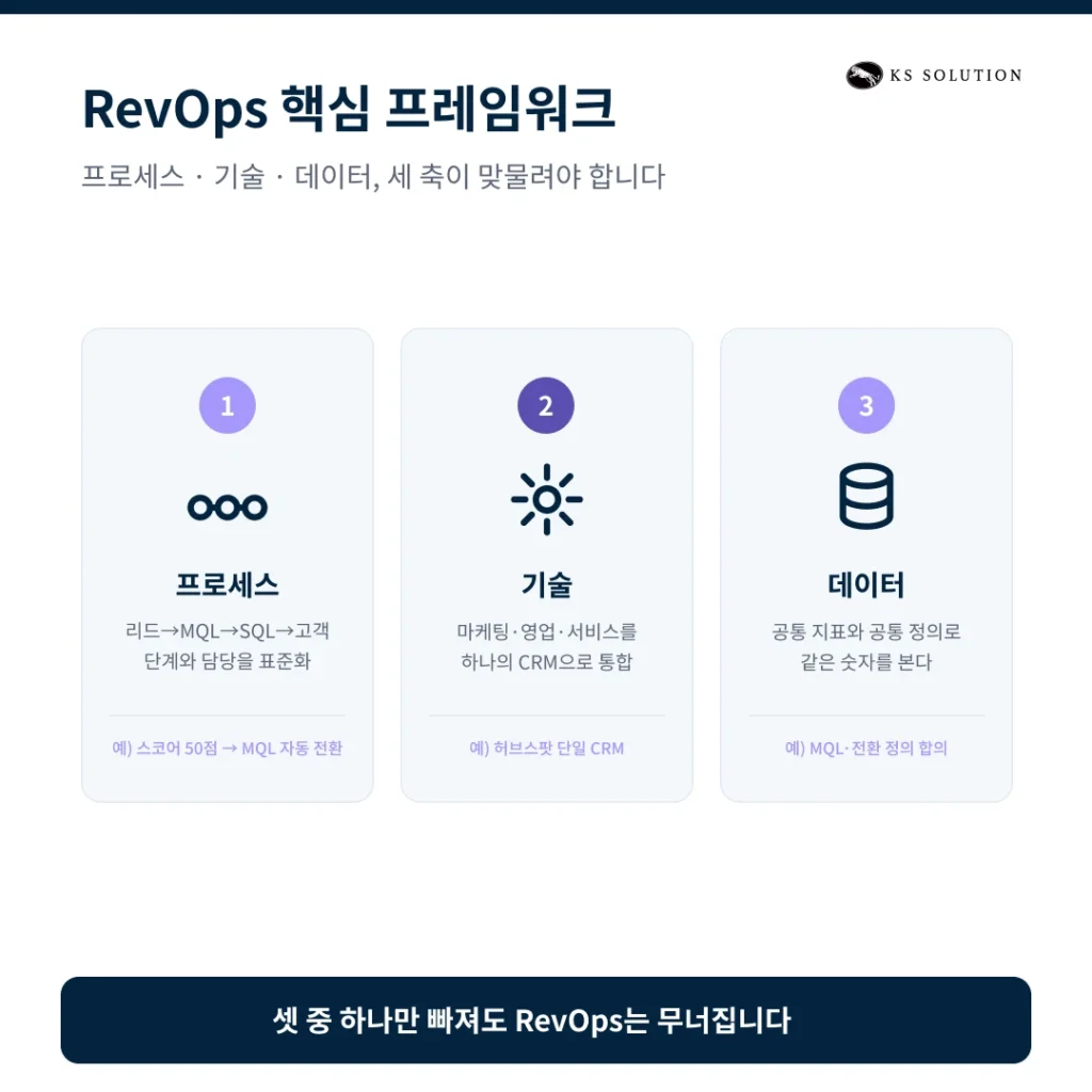 마케팅·영업 팀 연계 운영(Alignment) 전략 : 허브스팟으로 RevOps 구현하기 - RevOps의 핵심 프레임워크 : 프로세스·기술·데이터