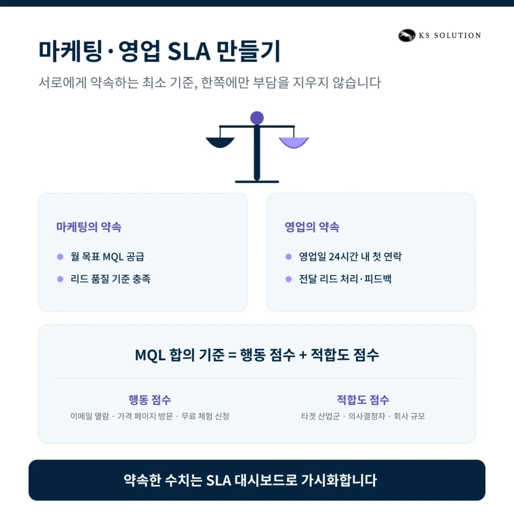 마케팅·영업 팀 연계 운영(Alignment) 전략 : 허브스팟으로 RevOps 구현하기 - 마케팅·영업 SLA 만들기