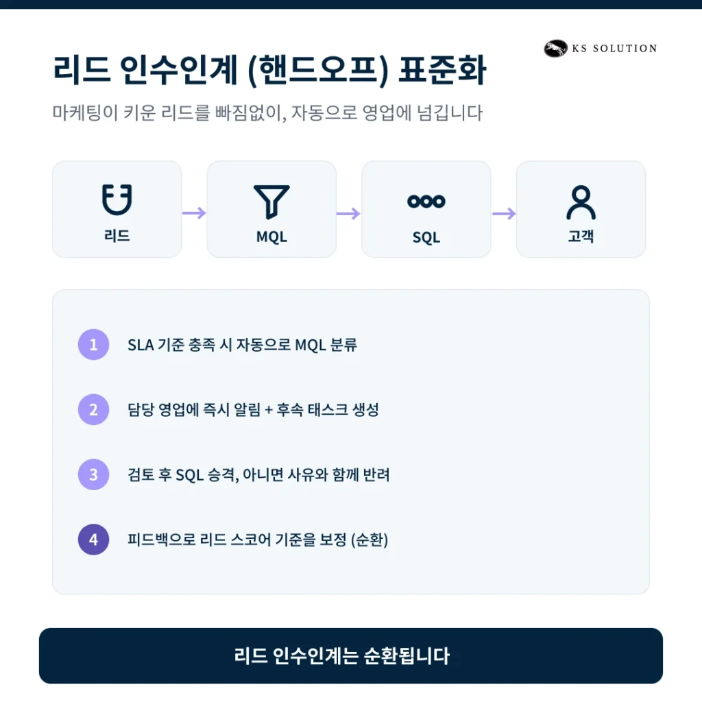 마케팅·영업 팀 연계 운영(Alignment) 전략 : 허브스팟으로 RevOps 구현하기 - 리드 인수인계(핸드오프) 표준화