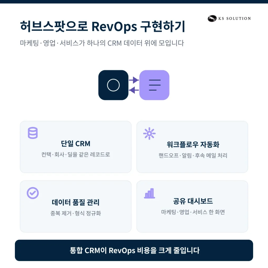 마케팅·영업 팀 연계 운영(Alignment) 전략 : 허브스팟으로 RevOps 구현하기 - 허브스팟으로 RevOps 구현하기