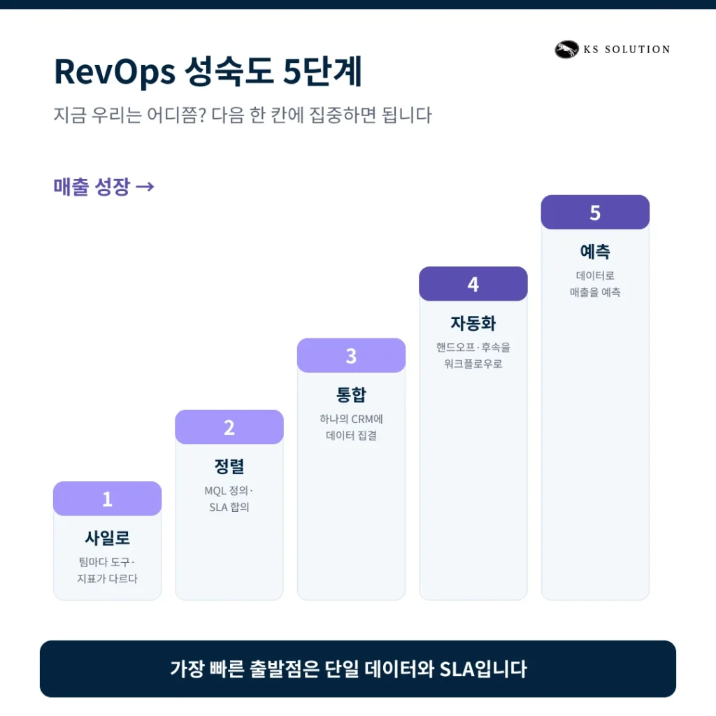마케팅·영업 팀 연계 운영(Alignment) 전략 : 허브스팟으로 RevOps 구현하기 - 우리 조직의 RevOps 성숙도 자가진단