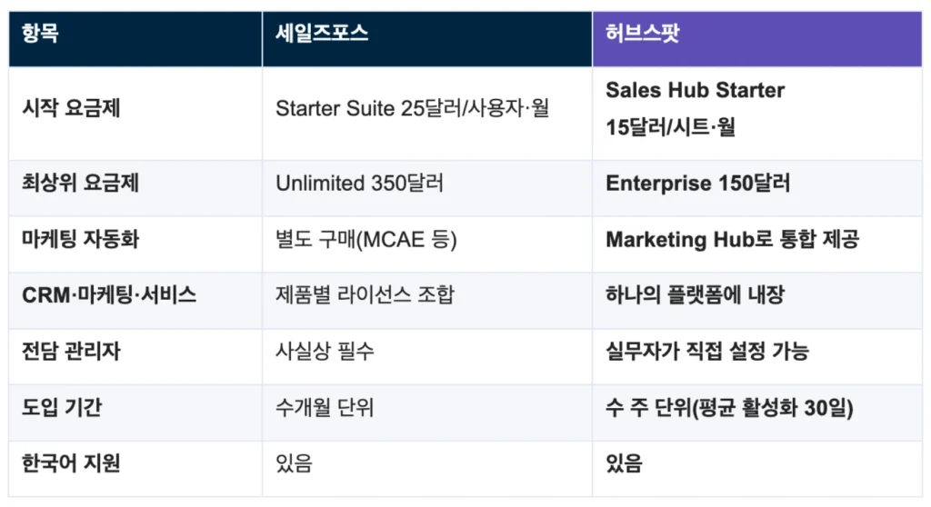 세일즈포스 vs 허브스팟 : 세일즈포스 사용자를 위한 2026년 CRM 전환 가이드 - 세일즈포스 vs 허브스팟 종합 비교표