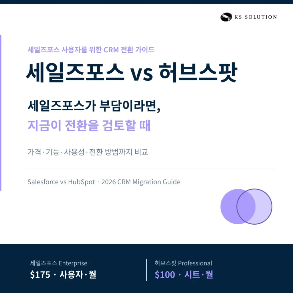 세일즈포스 vs 허브스팟 : 세일즈포스 사용자를 위한 2026년 CRM 전환 가이드 - 카드뉴스 썸네일 이미지