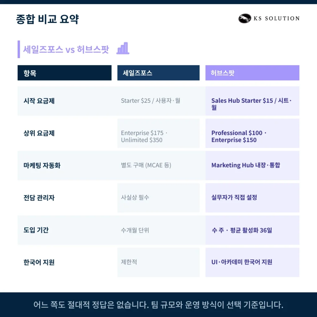 세일즈포스 vs 허브스팟 : 세일즈포스 사용자를 위한 2026년 CRM 전환 가이드 - 세일즈포스 vs 허브스팟 종합 비교 요약 이미지