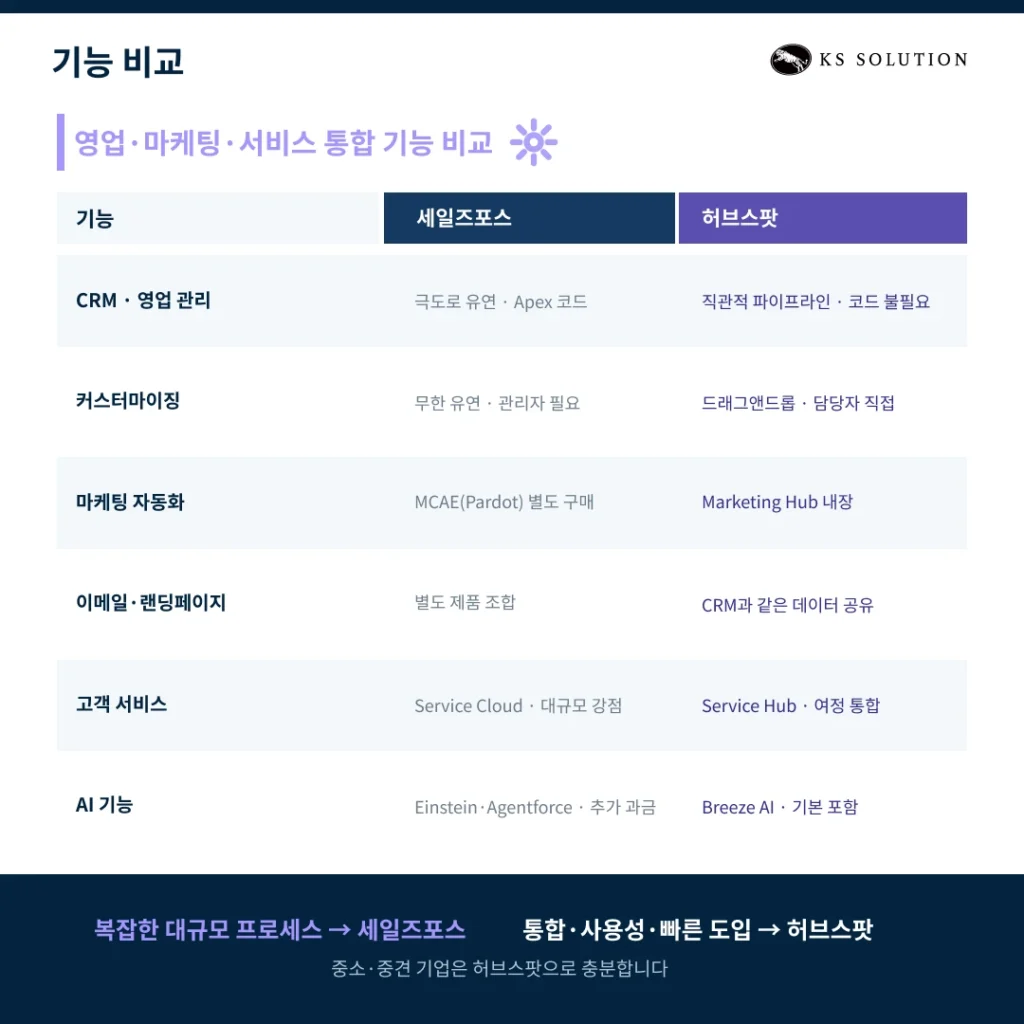 세일즈포스 vs 허브스팟 : 세일즈포스 사용자를 위한 2026년 CRM 전환 가이드 - 기능 비교: 영업·마케팅·서비스 통합 관점